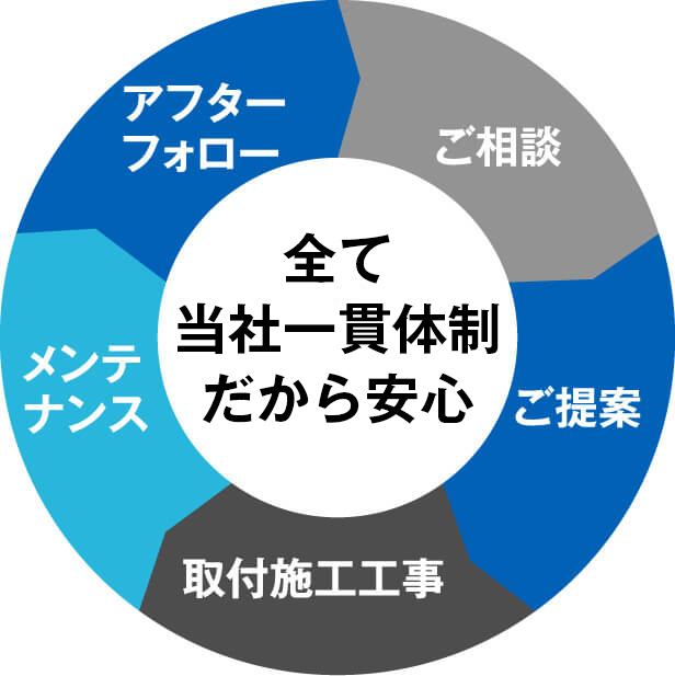 全て当社一環体制だから安心 ご相談 ご提案 取付施工工事 メンテナンス アフターフォロー